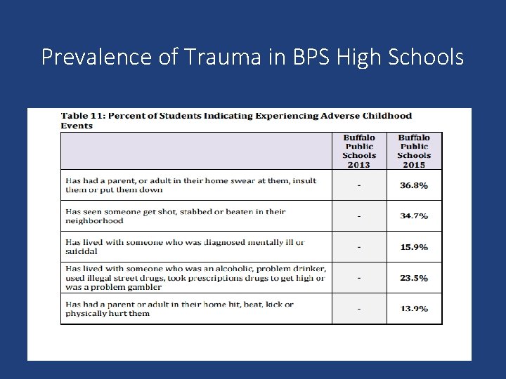 Prevalence of Trauma in BPS High Schools 