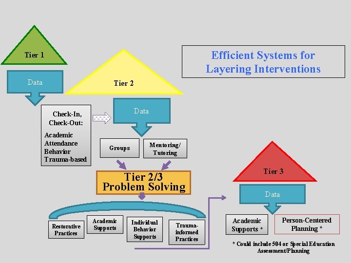 Efficient Systems for Layering Interventions Tier 1 Data Tier 2 Data Check-In, Check-Out: Academic