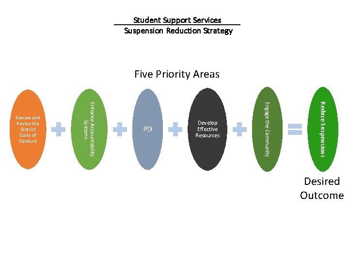 Student Support Services Suspension Reduction Strategy Five Priority Areas Develop Effective Resources Reduce Suspensions