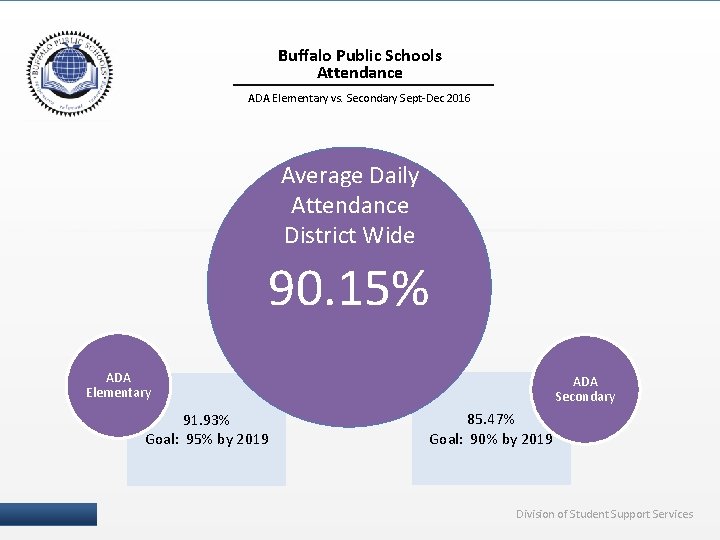 Buffalo Public Schools Attendance ADA Elementary vs. Secondary Sept-Dec 2016 Average Daily Attendance District