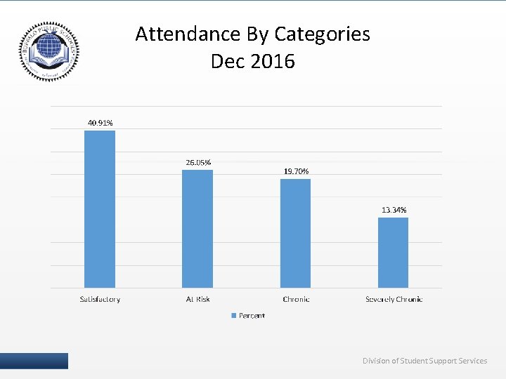 Attendance By Categories Dec 2016 8 I Division of Student Support Services 