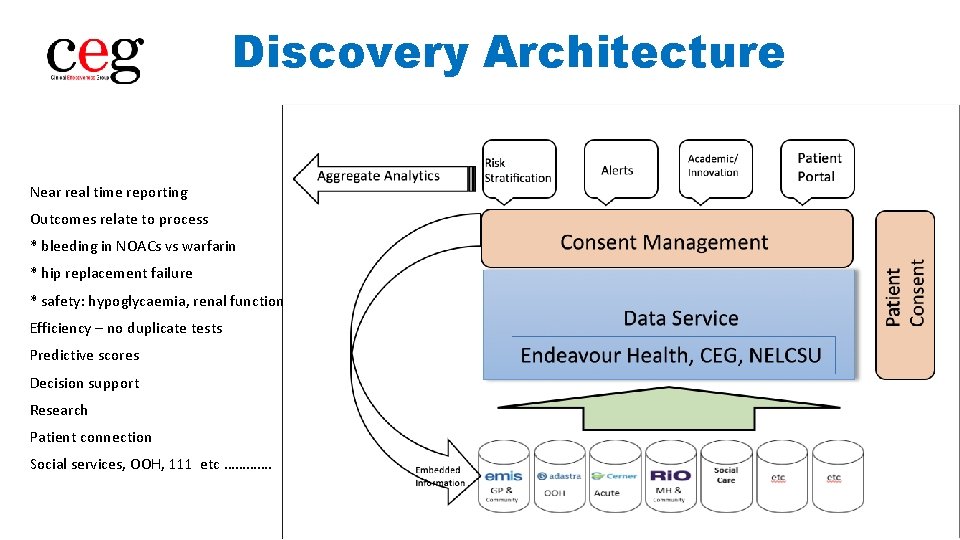 Discovery Architecture Near real time reporting Outcomes relate to process * bleeding in NOACs
