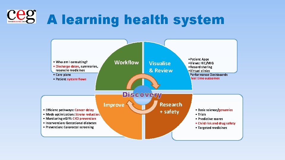 A learning health system • Who am I consulting? • Discharge dates, summaries, reconcile