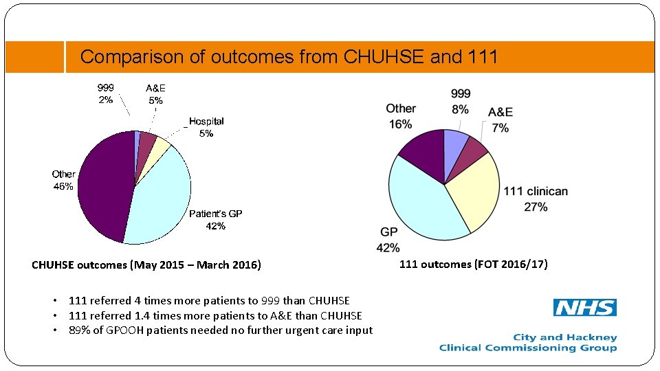 Comparison of outcomes from CHUHSE and 111 CHUHSE outcomes (May 2015 – March 2016)