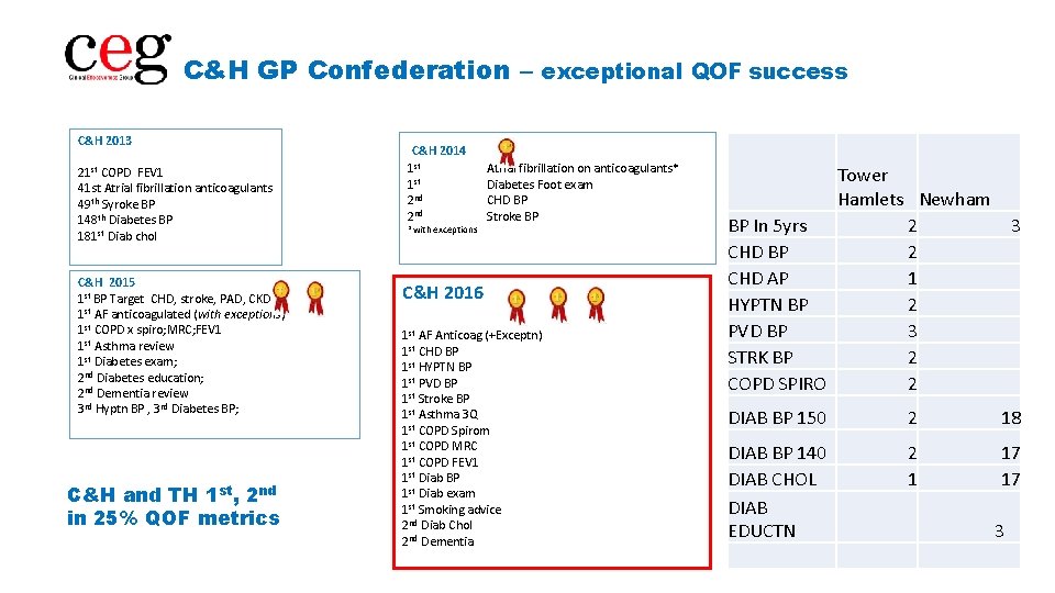 C&H GP Confederation – exceptional QOF success C&H 2013 21 st COPD FEV 1