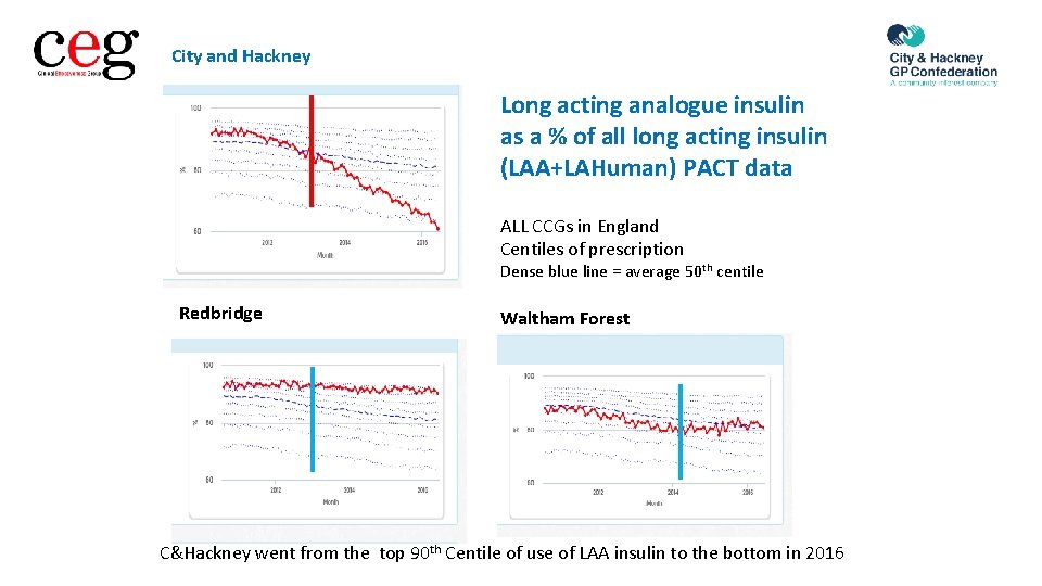 City and Hackney Long acting analogue insulin as a % of all long acting