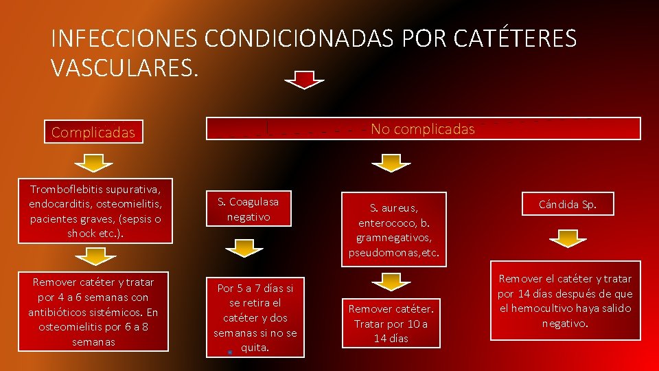 INFECCIONES CONDICIONADAS POR CATÉTERES VASCULARES. No complicadas Complicadas Tromboflebitis supurativa, endocarditis, osteomielitis, pacientes graves,