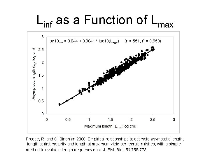 Linf as a Function of Lmax log 10 L = 0. 044 + 0.