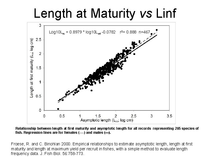 Length at Maturity vs Linf Log 10 Lm = 0. 8979 * log 10