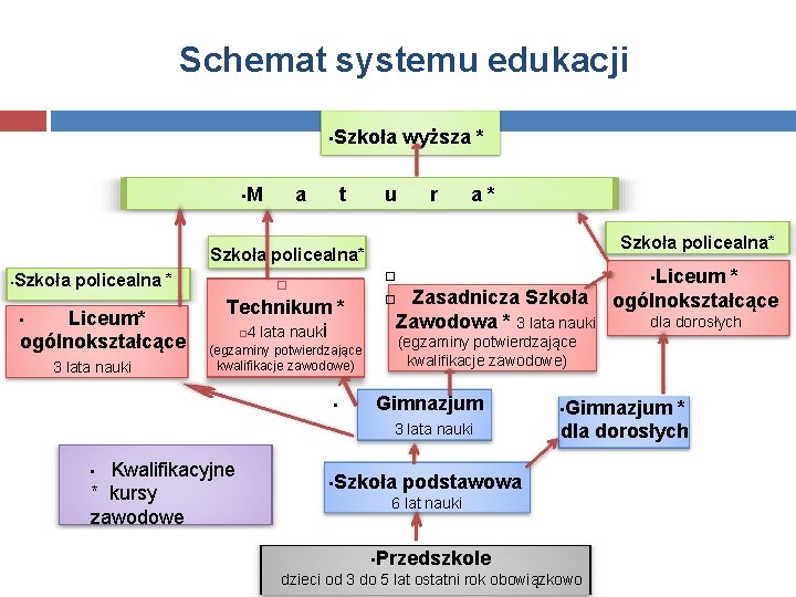 Schemat systemu edukacji • Szkoła • M a t u wyższa * r a*