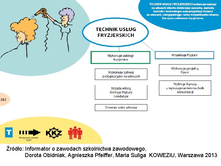 Źródło: Informator o zawodach szkolnictwa zawodowego, Dorota Obidniak, Agnieszka Pfeiffer, Maria Suliga KOWEZi. U,