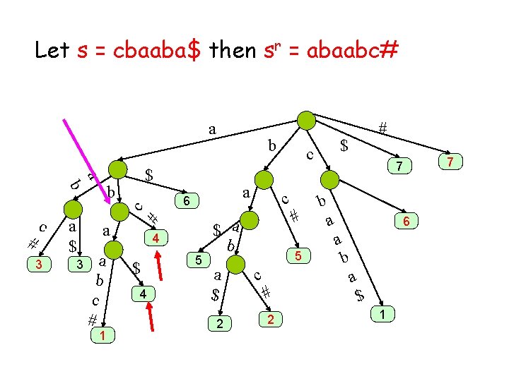 Let s = cbaaba$ then sr = abaabc# a a $ # 3 a