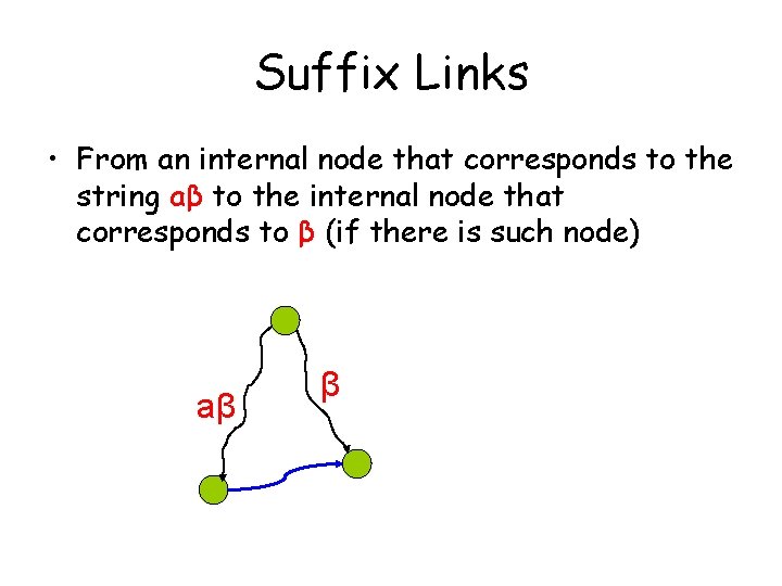 Suffix Links • From an internal node that corresponds to the string aβ to