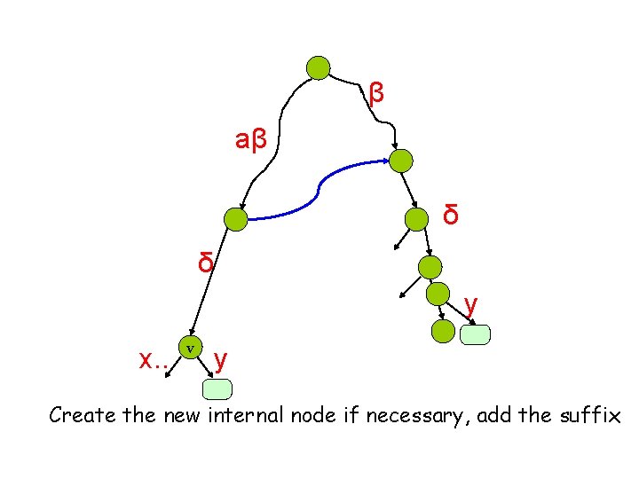 β aβ δ δ y x. . v y Create the new internal node