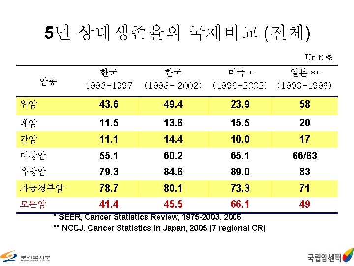 5년 상대생존율의 국제비교 (전체) Unit: % 한국 1993 -1997 한국 (1998 - 2002) 미국