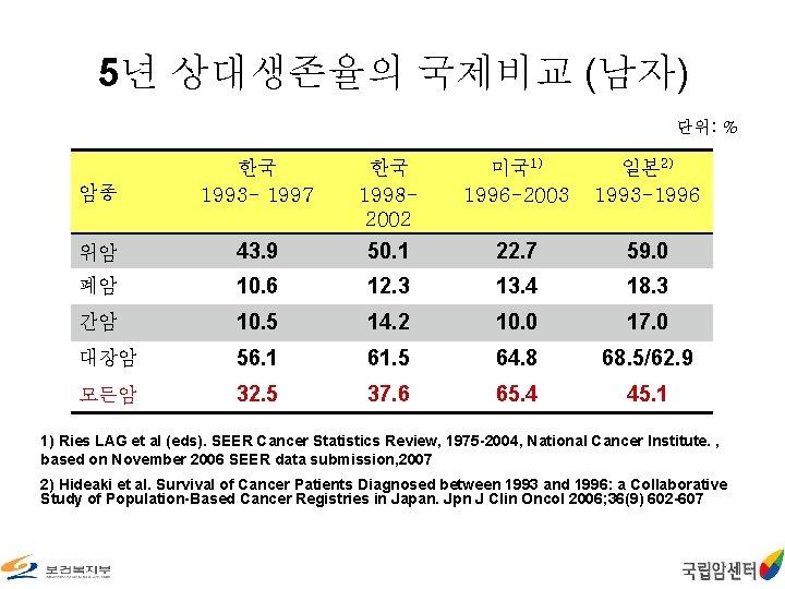 5년 상대생존율의 국제비교 (남자) 단위: % 암종 한국 1993 - 1997 한국 19982002 미국