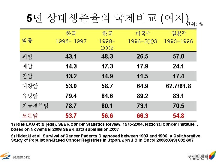 5년 상대생존율의 국제비교 (여자)단위: % 암종 한국 1993 - 1997 한국 19982002 미국 1)
