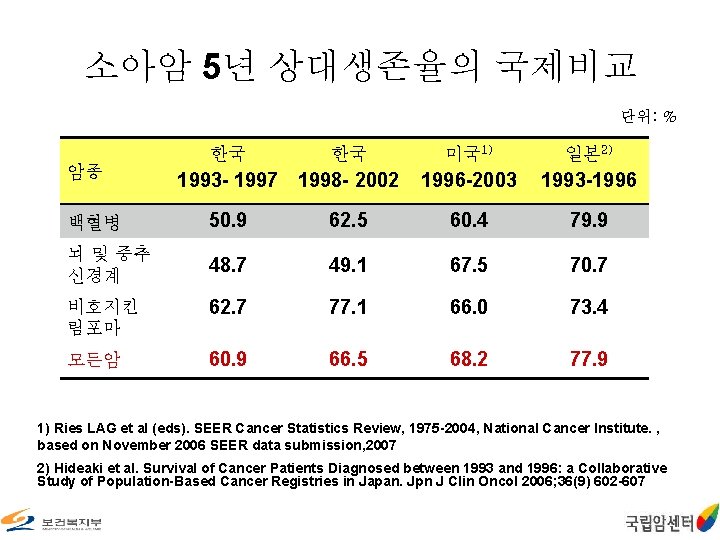 소아암 5년 상대생존율의 국제비교 단위: % 한국 암종 한국 1993 - 1997 1998 -