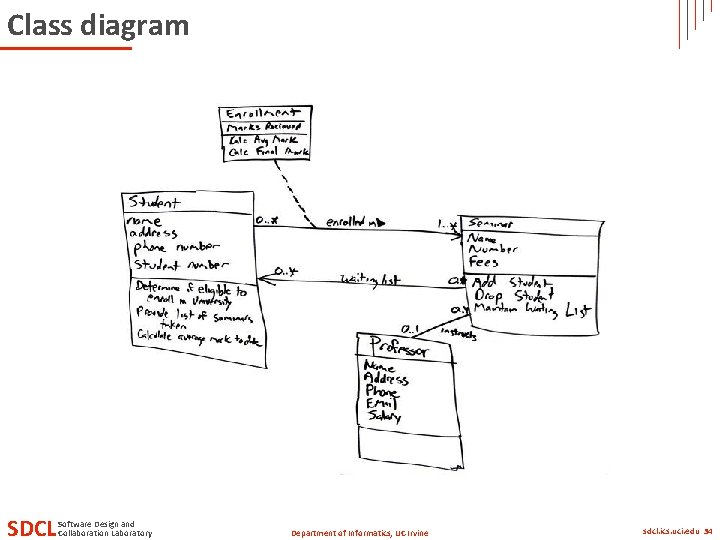 Class diagram SDCL Software Design and Collaboration Laboratory Department of Informatics, UC Irvine sdcl.