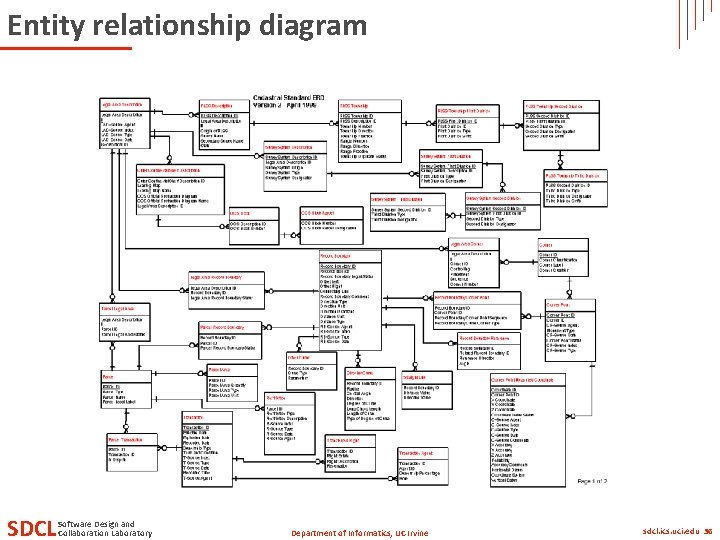 Entity relationship diagram SDCL Software Design and Collaboration Laboratory Department of Informatics, UC Irvine