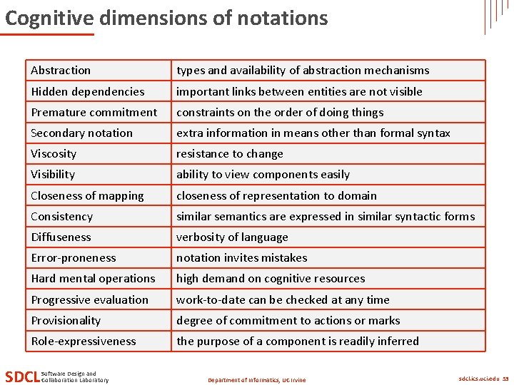 Cognitive dimensions of notations Abstraction types and availability of abstraction mechanisms Hidden dependencies important