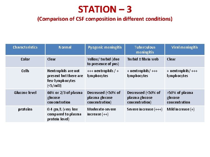 STATION – 3 (Comparison of CSF composition in different conditions) Characteristics Normal Pyogenic meningitis