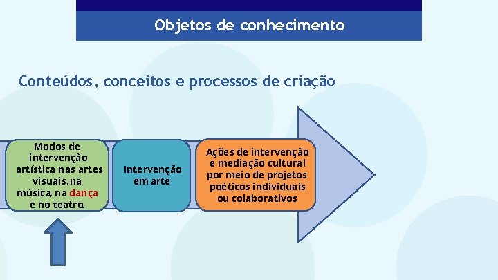 Objetos de conhecimento Conteúdos, conceitos e processos de criação Modos de intervenção artística nas