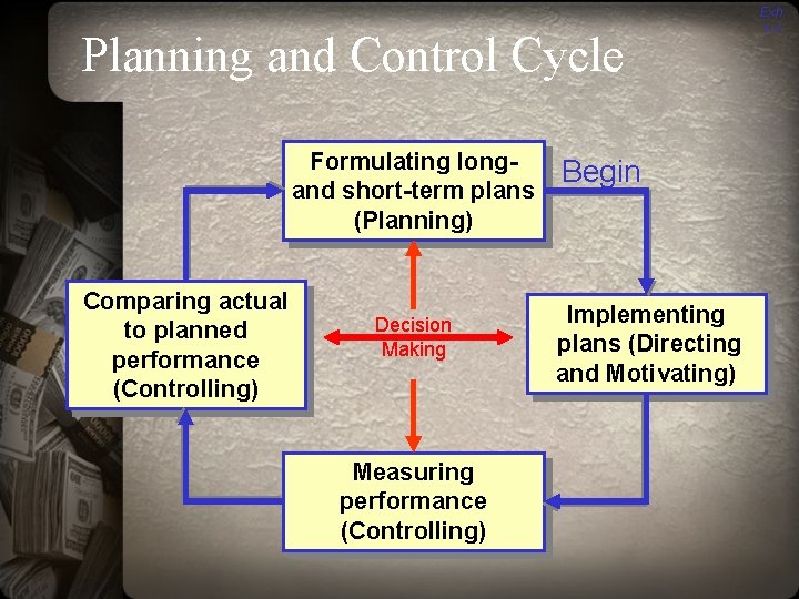 Planning and Control Cycle Formulating longand short-term plans (Planning) Comparing actual to planned performance