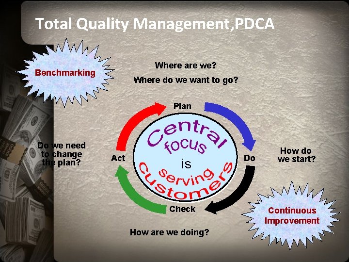 Total Quality Management, PDCA Where are we? Benchmarking Where do we want to go?