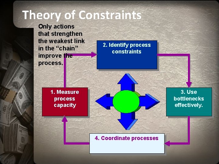 Theory of Constraints Only actions that strengthen the weakest link in the “chain” improve