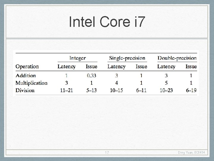 Intel Core i 7 17 Ding Yuan, ECE 454 