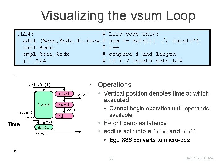 Visualizing the vsum Loop. L 24: addl (%eax, %edx, 4), %ecx incl %edx cmpl
