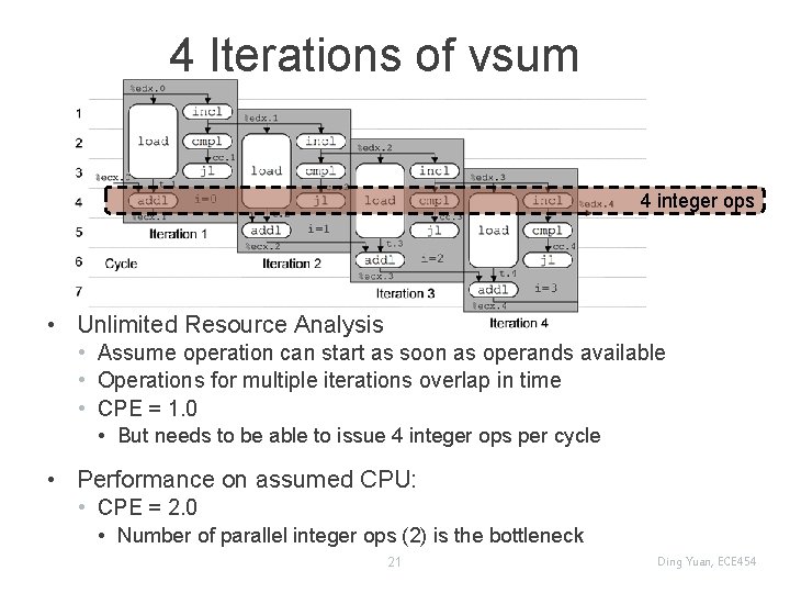 4 Iterations of vsum 4 integer ops • Unlimited Resource Analysis • Assume operation
