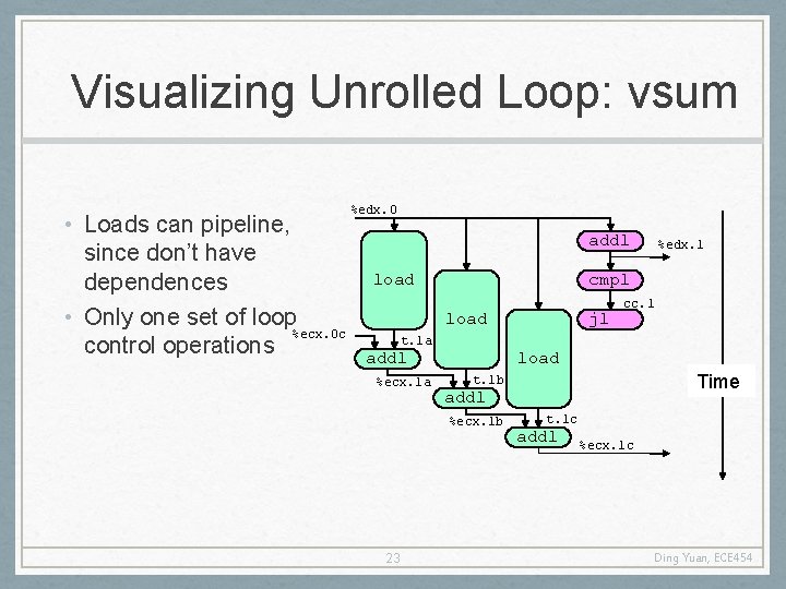 Visualizing Unrolled Loop: vsum • Loads can pipeline, since don’t have dependences • Only
