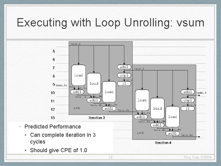 Executing with Loop Unrolling: vsum • Predicted Performance • Can complete iteration in 3