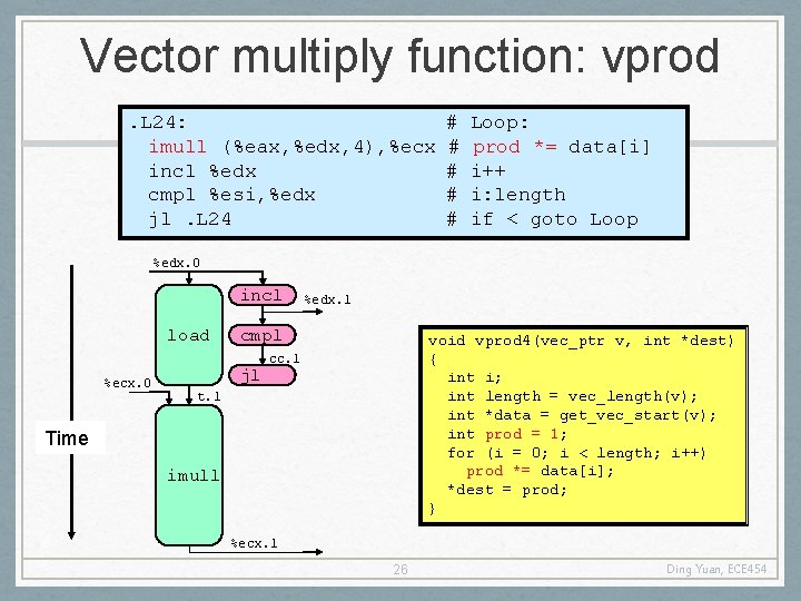 Vector multiply function: vprod. L 24: imull (%eax, %edx, 4), %ecx incl %edx cmpl
