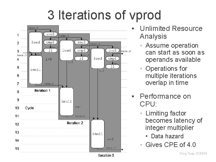 3 Iterations of vprod • Unlimited Resource Analysis • Assume operation can start as