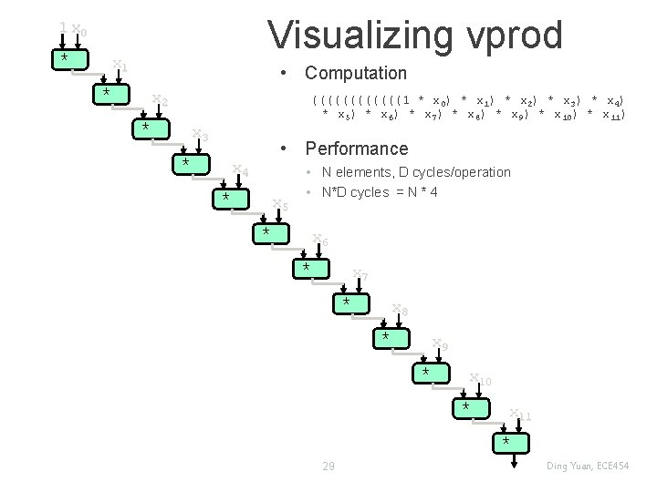 Visualizing vprod 1 x 0 * x 1 • Computation * x 2 ((((((1