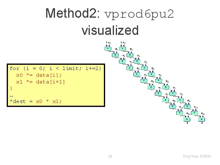 Method 2: vprod 6 pu 2 visualized for (i = 0; i < limit;