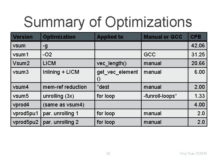Summary of Optimizations Version Optimization vsum -g vsum 1 -O 2 Vsum 2 LICM
