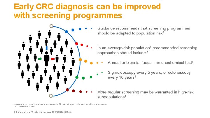 Early CRC diagnosis can be improved with screening programmes *Average risk population defined as
