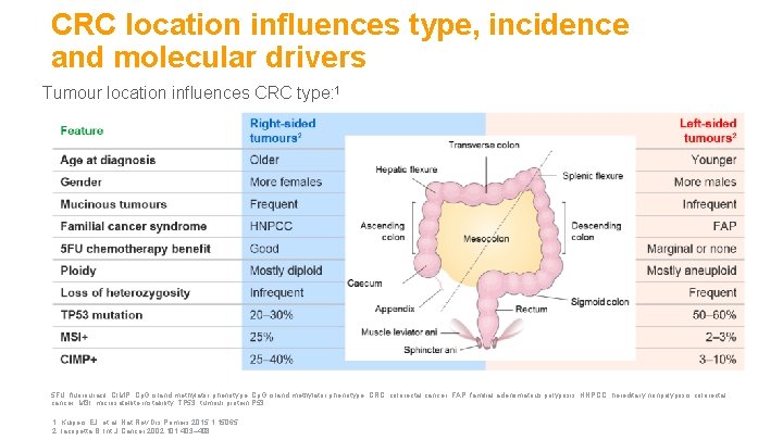 CRC location influences type, incidence and molecular drivers Tumour location influences CRC type: 1