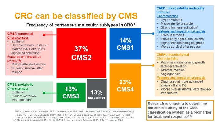 CRC can be classified by CMS Frequency of consensus molecular subtypes in CRC 1