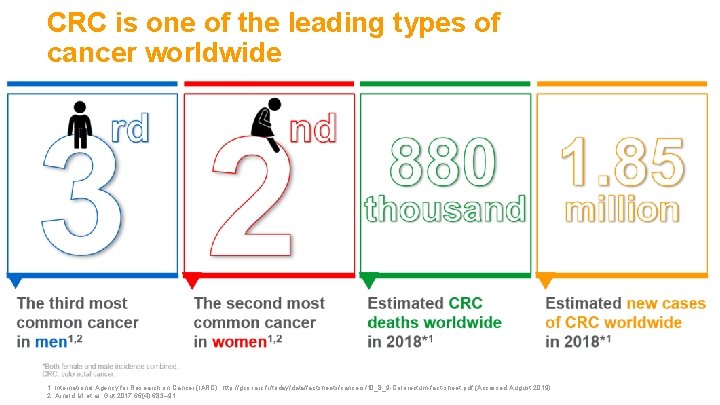 CRC is one of the leading types of cancer worldwide 1. International Agency for