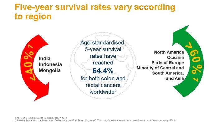 Five-year survival rates vary according to region 1. Allemani C, et al. Lancet 2015;