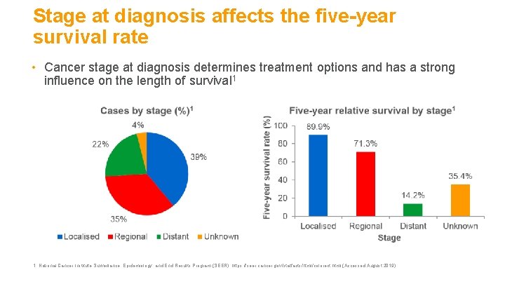 Stage at diagnosis affects the five-year survival rate • Cancer stage at diagnosis determines