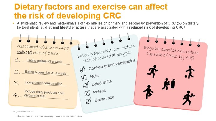 Dietary factors and exercise can affect the risk of developing CRC • A systematic