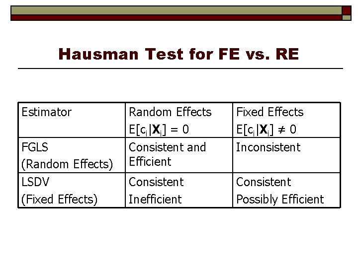 Hausman Test for FE vs. RE Estimator FGLS (Random Effects) Random Effects E[ci|Xi] =