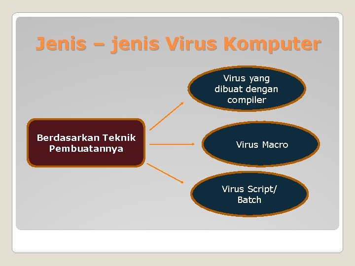 Jenis – jenis Virus Komputer Virus yang dibuat dengan compiler Berdasarkan Teknik Pembuatannya Virus