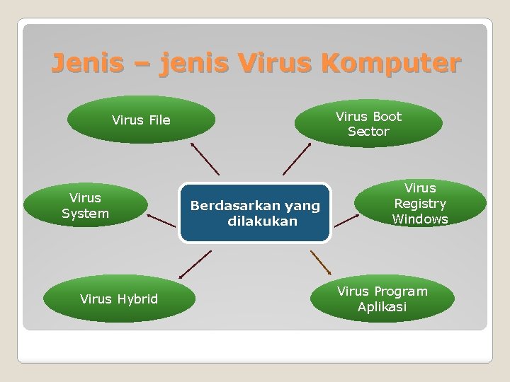 Jenis – jenis Virus Komputer Virus Boot Sector Virus File Virus System Virus Hybrid